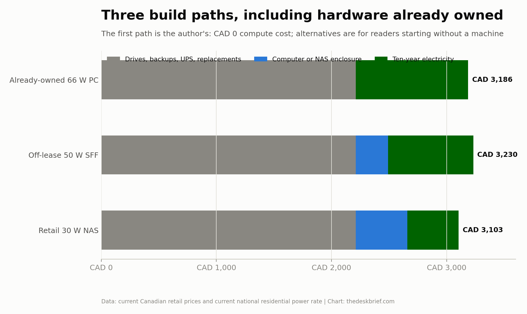 Ten-year self hosted storage build cost for already-owned hardware, an off-lease SFF desktop, and a retail NAS