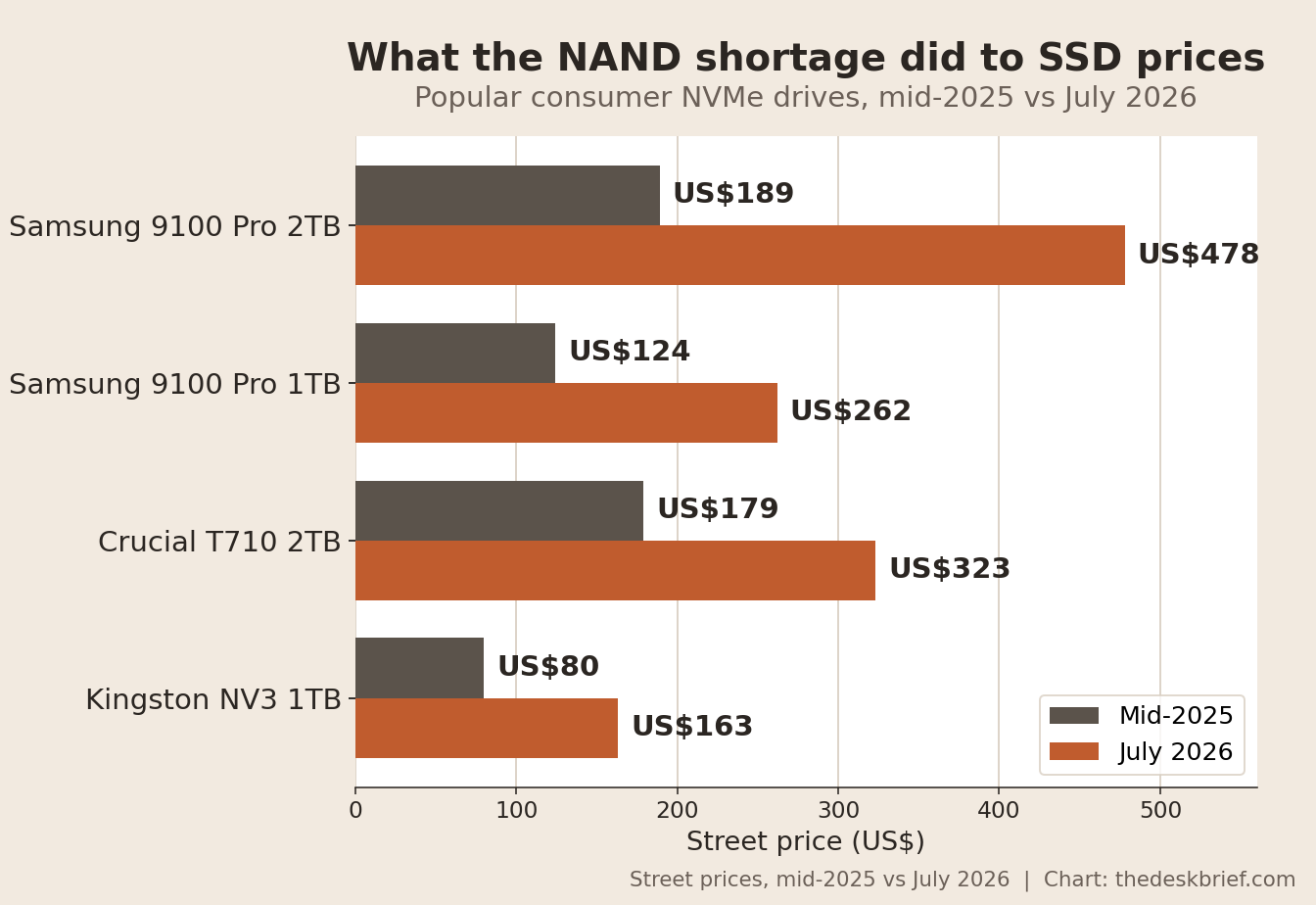 SSD price chart from the Samsung 990 QLC era, comparing mid-2025 and July 2026 NVMe street prices
