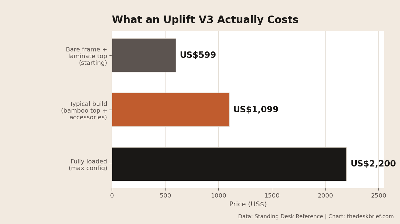 Uplift V3 standing desk price chart showing CA$839 (US$599) starting frame, CA$1,540 (US$1,099) typical build, and CA$3,083 (US$2,200) maxed out