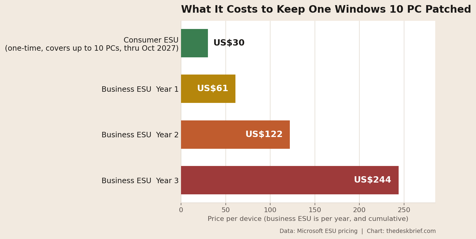 Windows 10 ESU cost chart: CA$42 (US$30) consumer versus CA$85 (US$61) to CA$342 (US$244) business per device