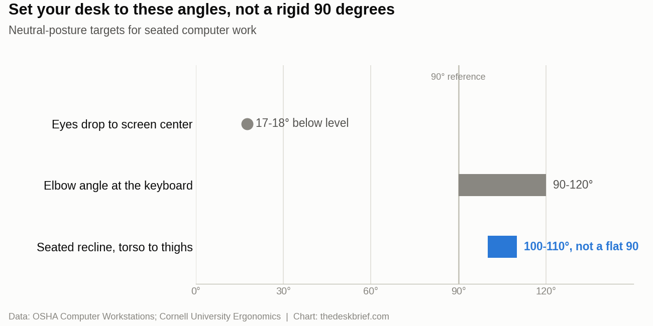 Chart of neutral posture angles for a work from home desk setup, elbows 90 to 120 degrees and seated recline 100 to 110 degrees