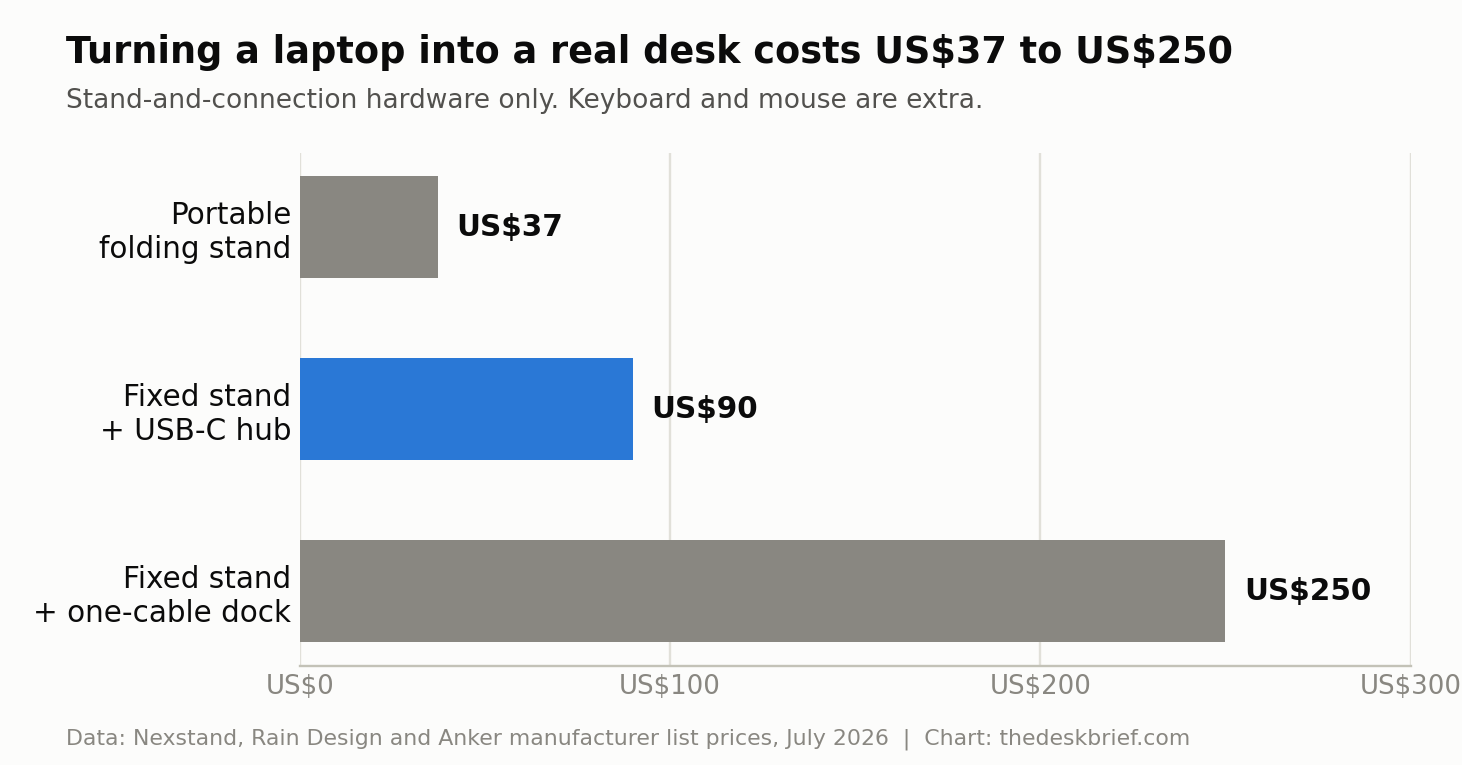 Chart comparing the cost of three work from home laptop setup tiers, from a US$37 folding stand to a US$250 one-cable dock.