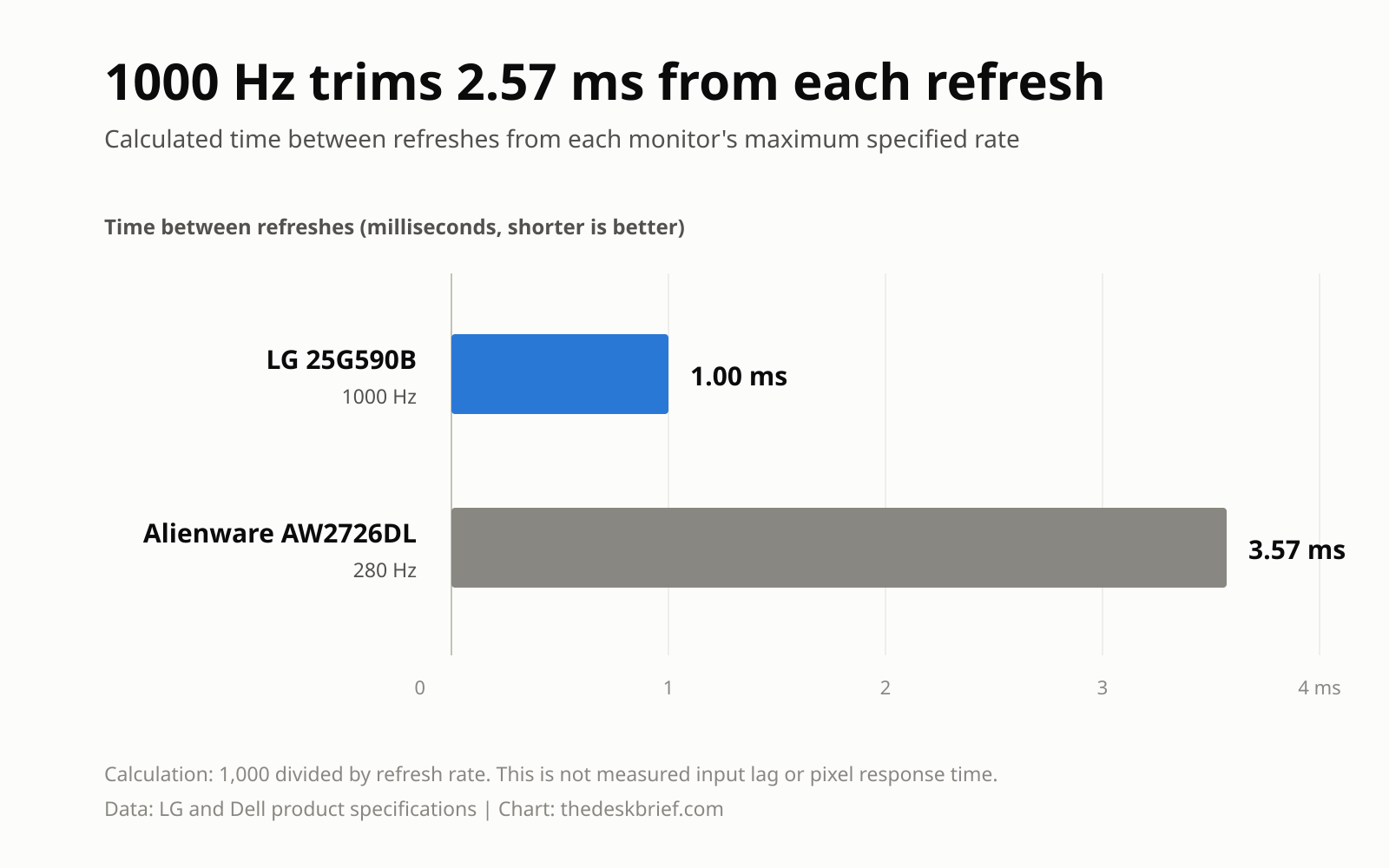 25G590B refresh interval compared with Alienware AW2726DL