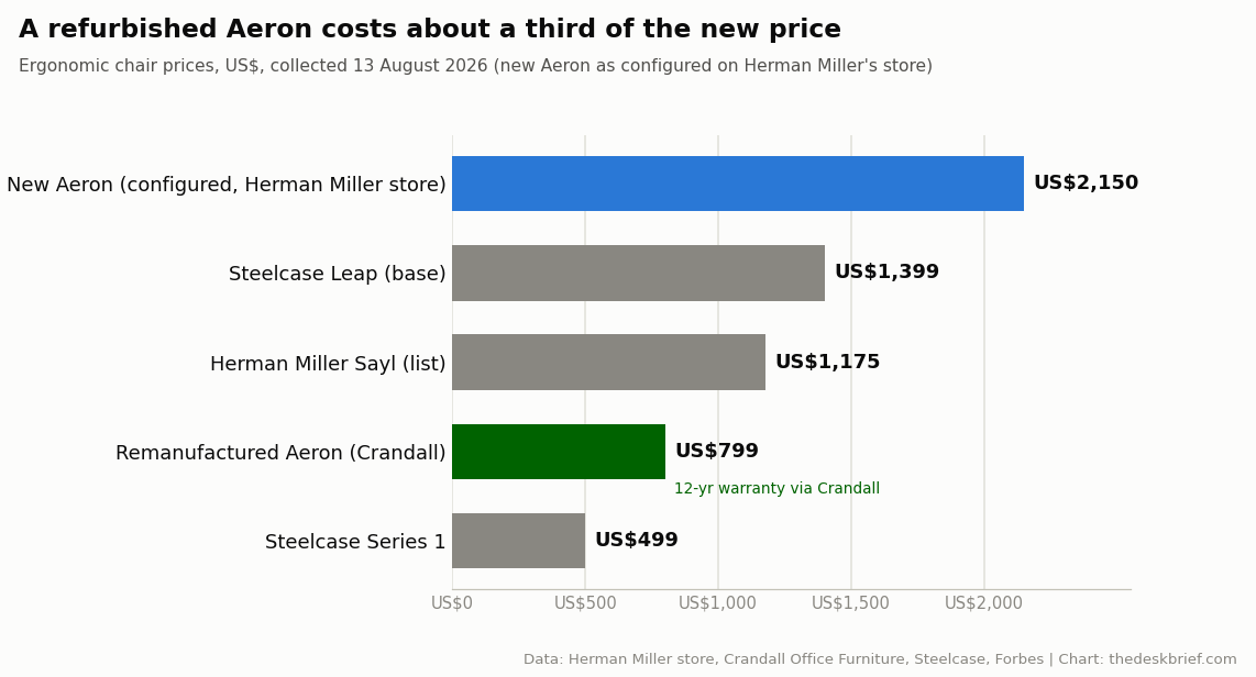Price comparison chart answering are Herman Miller chairs worth it against Steelcase and refurbished options