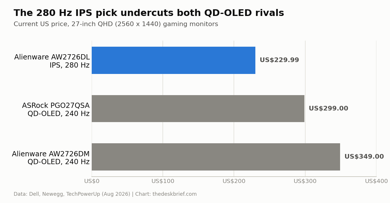 Bar chart comparing AW2726DL price against QD-OLED gaming monitors