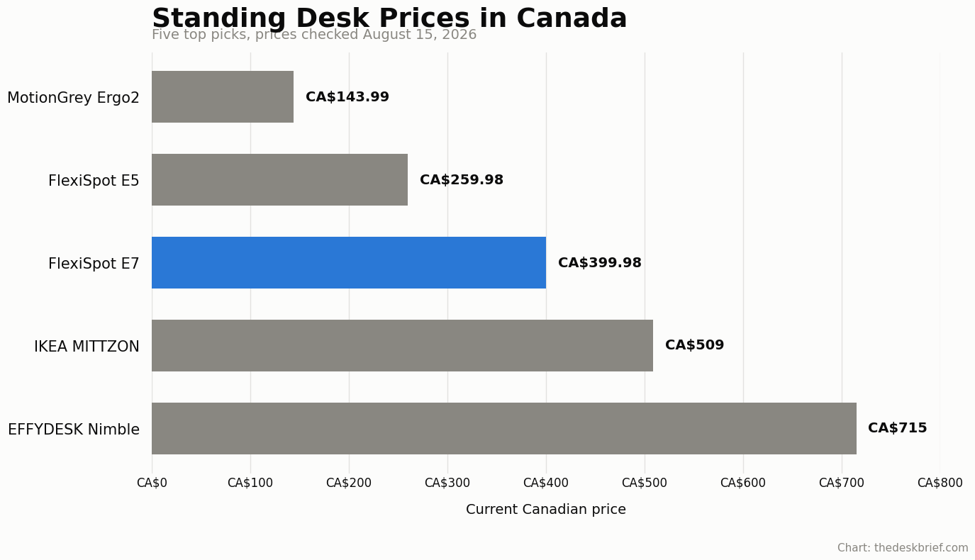 Horizontal bar chart comparing current Canadian prices for five standing desks