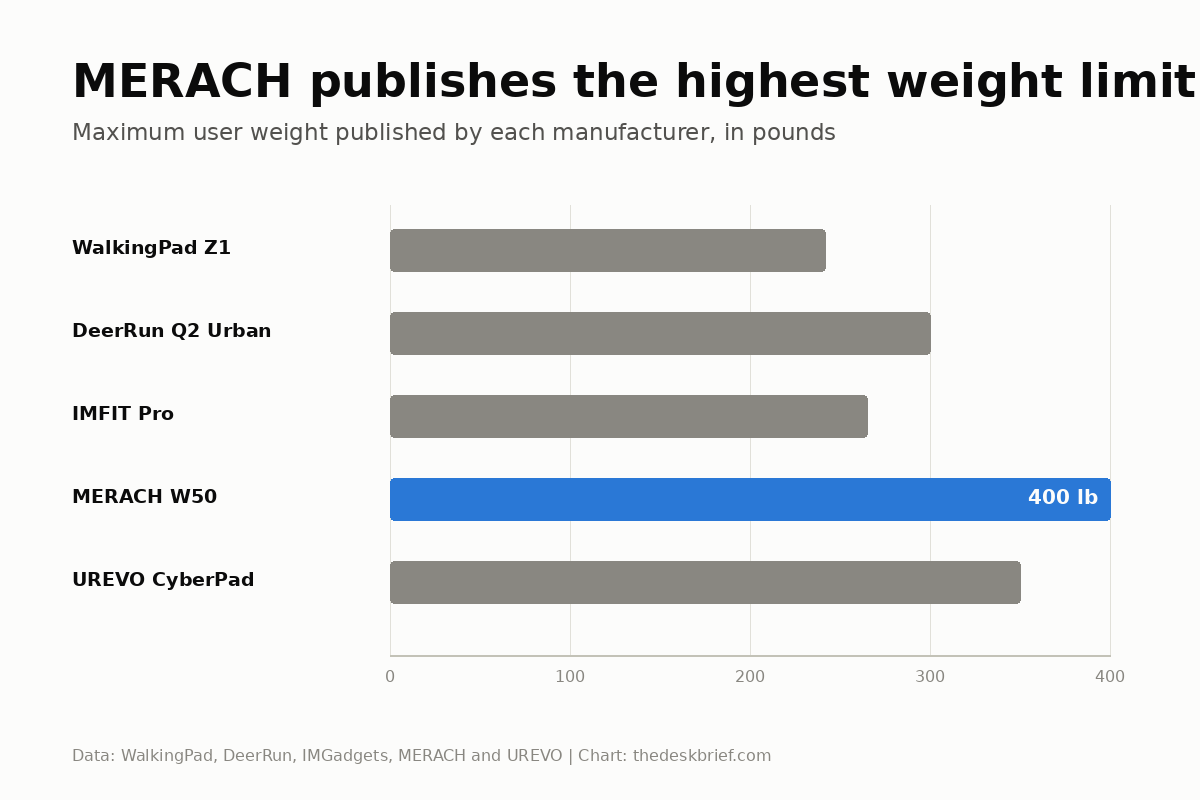 Best walking pad Canada comparison chart showing maximum user weight for five models
