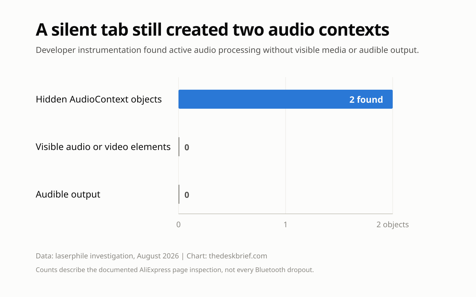 Bluetooth headphones keep disconnecting chart showing two hidden audio contexts and zero visible media