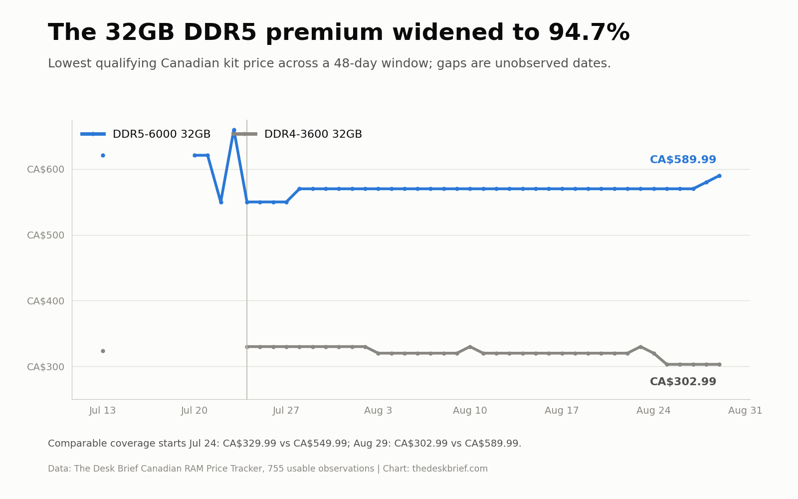Canadian RAM prices 2026 chart comparing daily DDR4 and DDR5 32GB kit lows