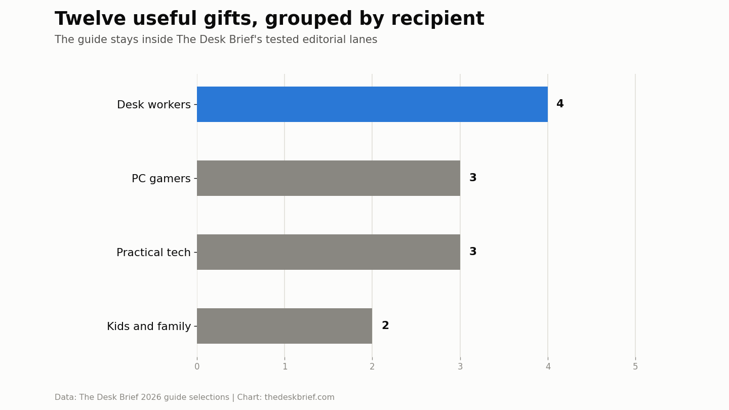 Christmas gifts Canada 2026 picks grouped for Canadian shoppers