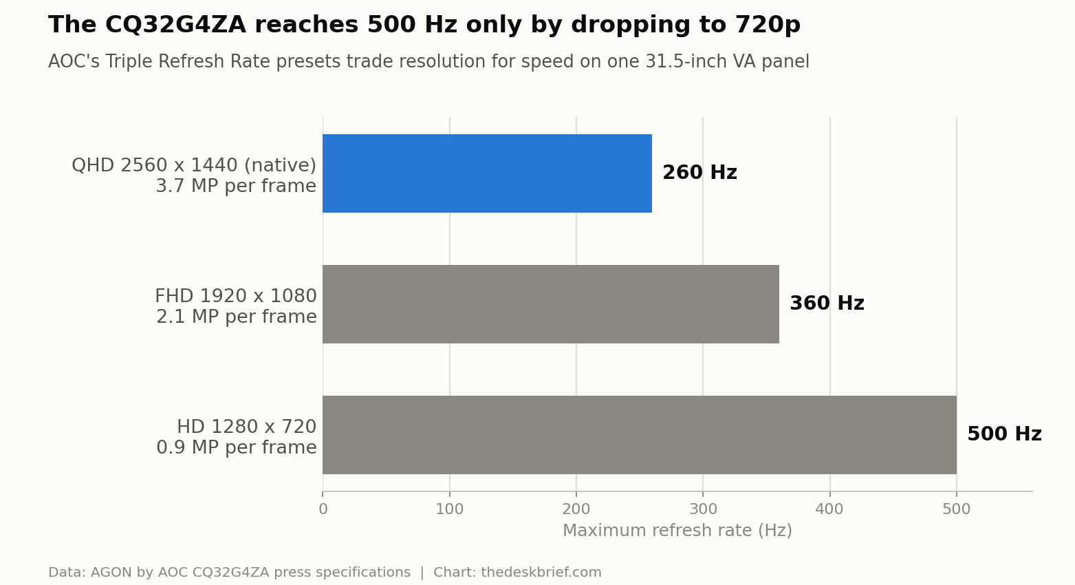 Chart of the CQ32G4ZA Triple Refresh Rate modes: 260 Hz at QHD, 360 Hz at 1080p, 500 Hz at 720p