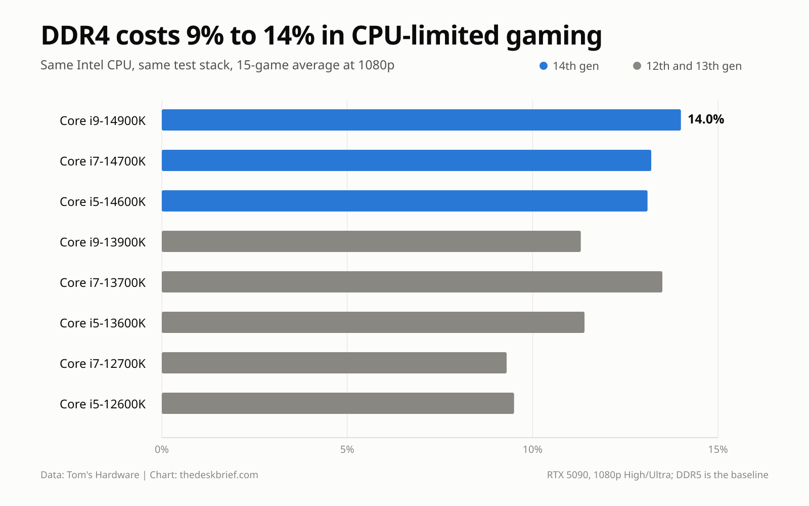 DDR4 gaming performance penalty across Intel Core processors in 2026