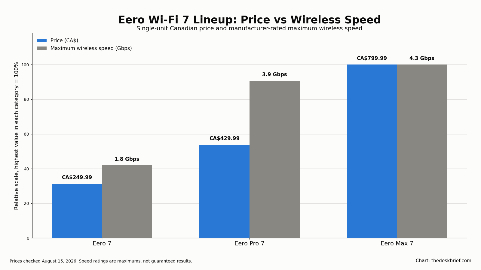 Grouped bar chart comparing Eero 7, Eero Pro 7, and Eero Max 7 prices and maximum wireless speeds