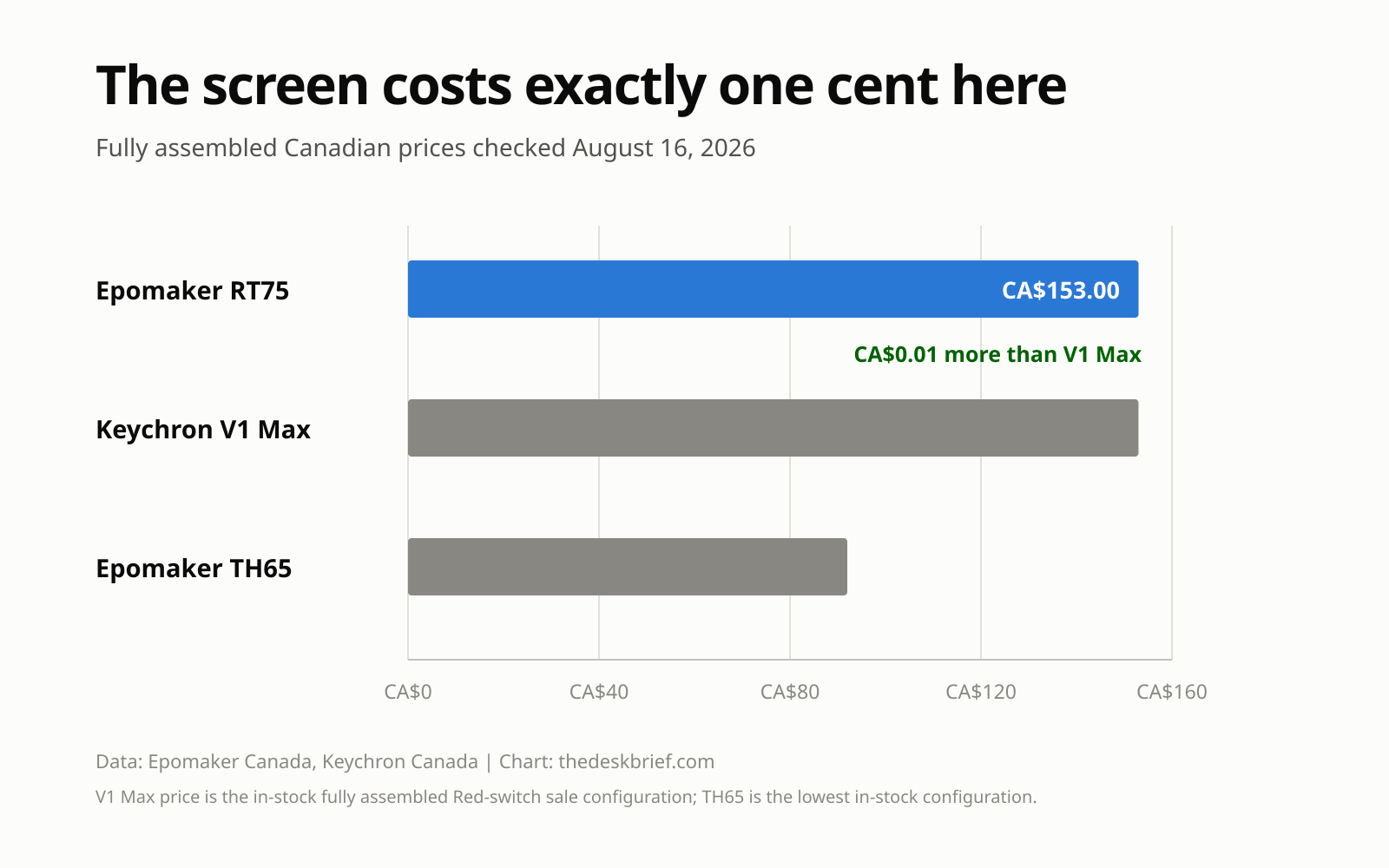 Epomaker RT75 Canadian price compared with Keychron V1 Max and Epomaker TH65