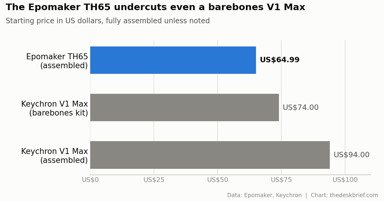 Bar chart comparing the Epomaker TH65 price with the Keychron V1 Max