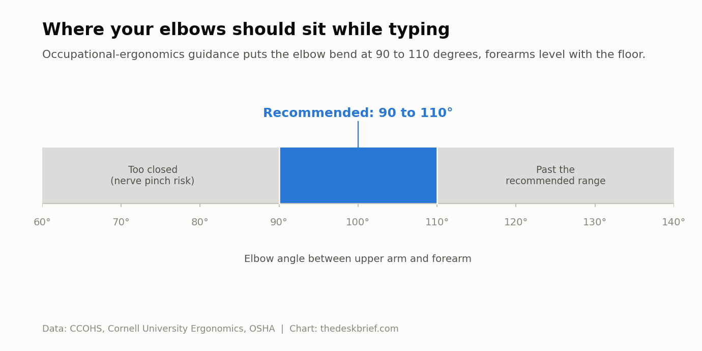 Chart of the recommended elbow angle for an ergonomic keyboard position, a neutral zone of 90 to 110 degrees