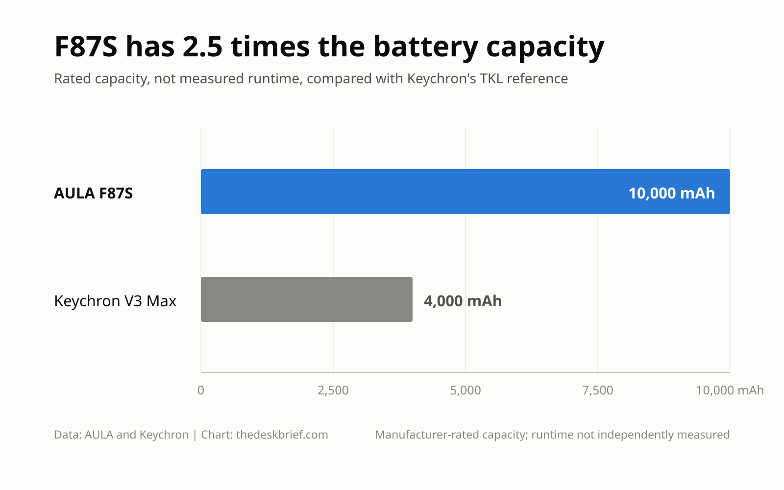 F87S battery capacity compared with Keychron V3 Max