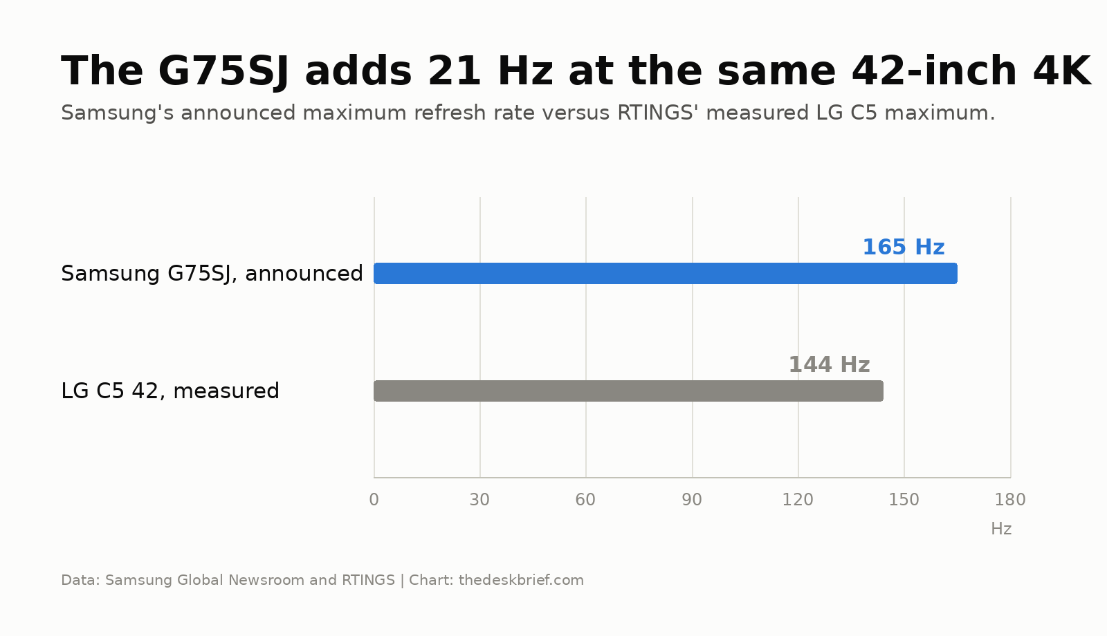 G75SJ refresh rate compared with the LG C5 42-inch OLED