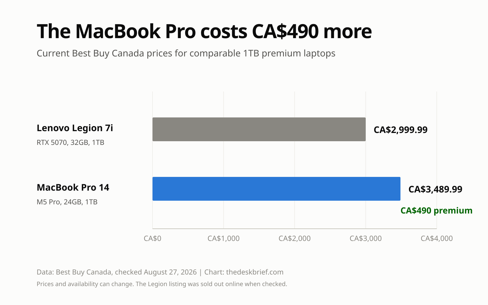 Gaming laptop vs MacBook Canadian price comparison