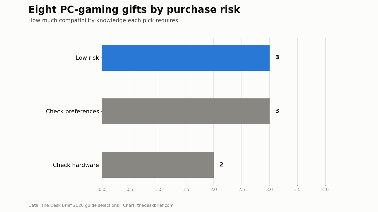 gifts for PC gamers Canada 2026 picks grouped for Canadian shoppers