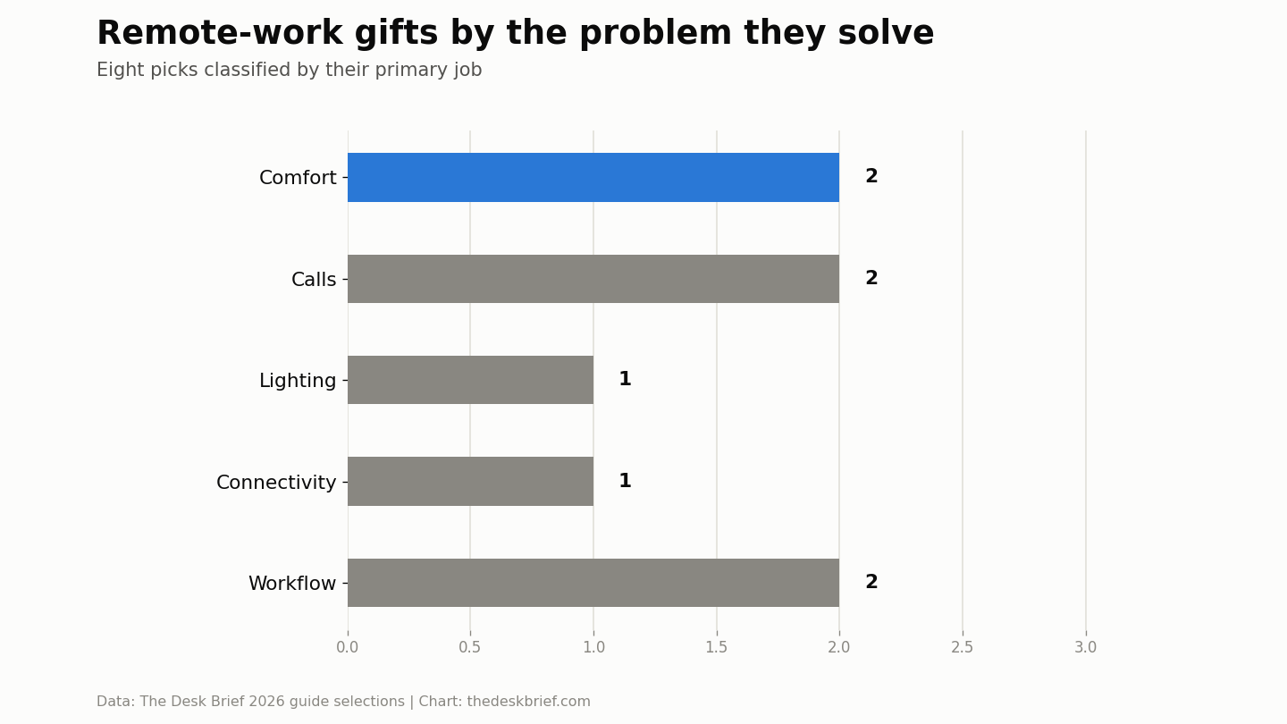 gifts for remote workers Canada 2026 picks grouped for Canadian shoppers