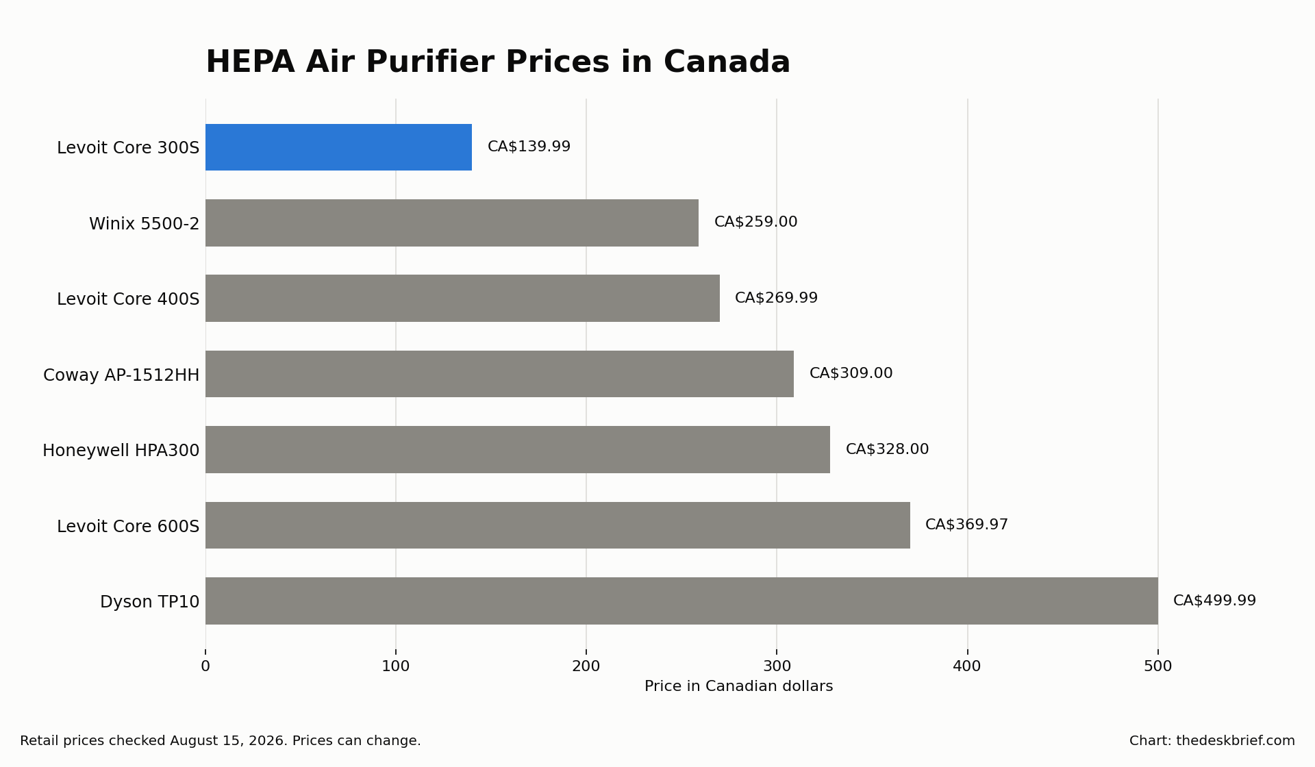 Horizontal bar chart comparing Canadian prices for seven HEPA air purifiers