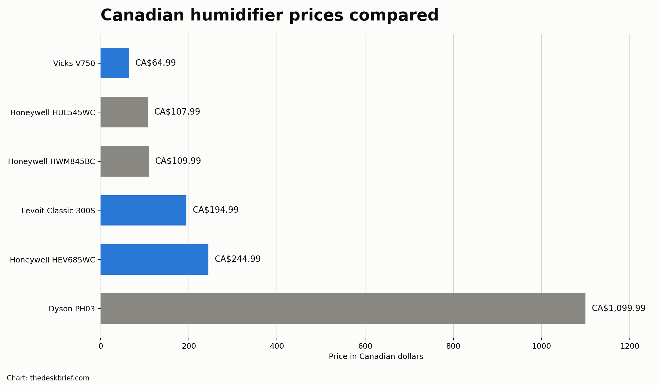 Horizontal bar chart comparing Canadian prices for six humidifiers