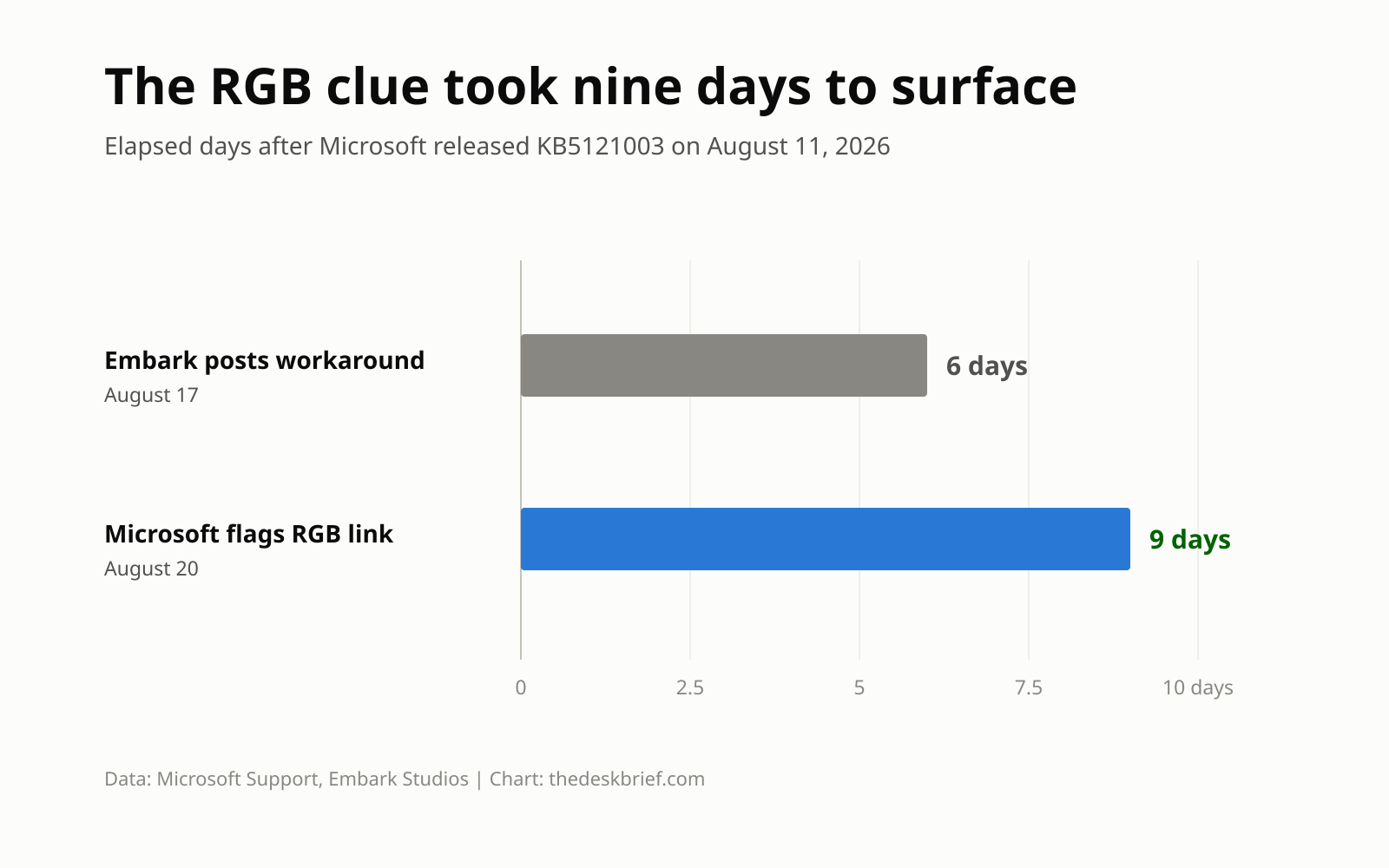 KB5121003 game crashes response timeline