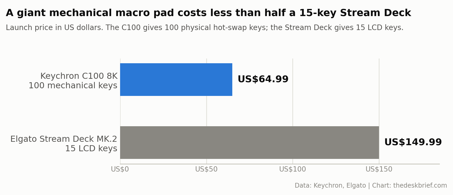 Bar chart comparing the Keychron C100 price against the Elgato Stream Deck MK.2
