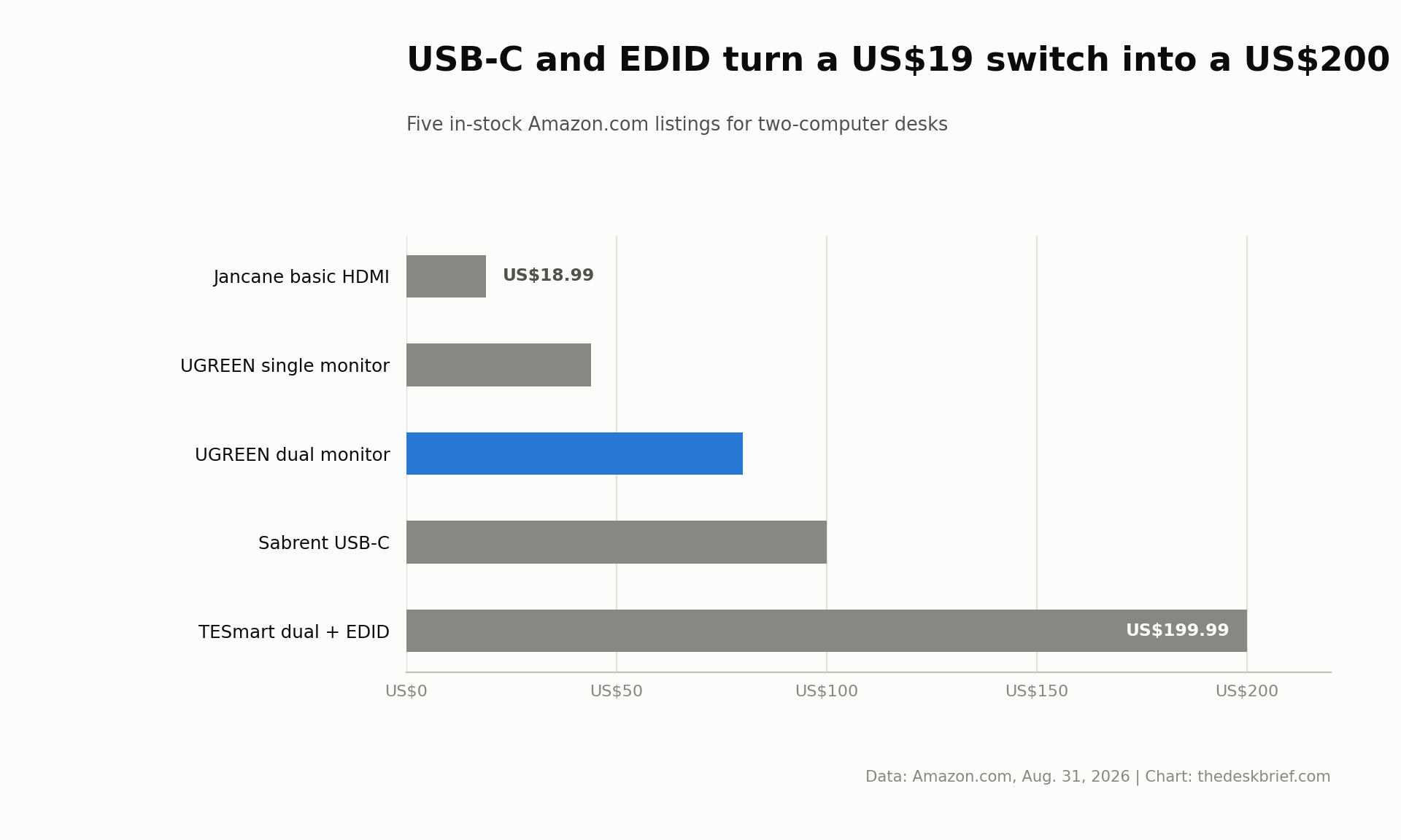 KVM switch for two computers price comparison across five current Amazon listings