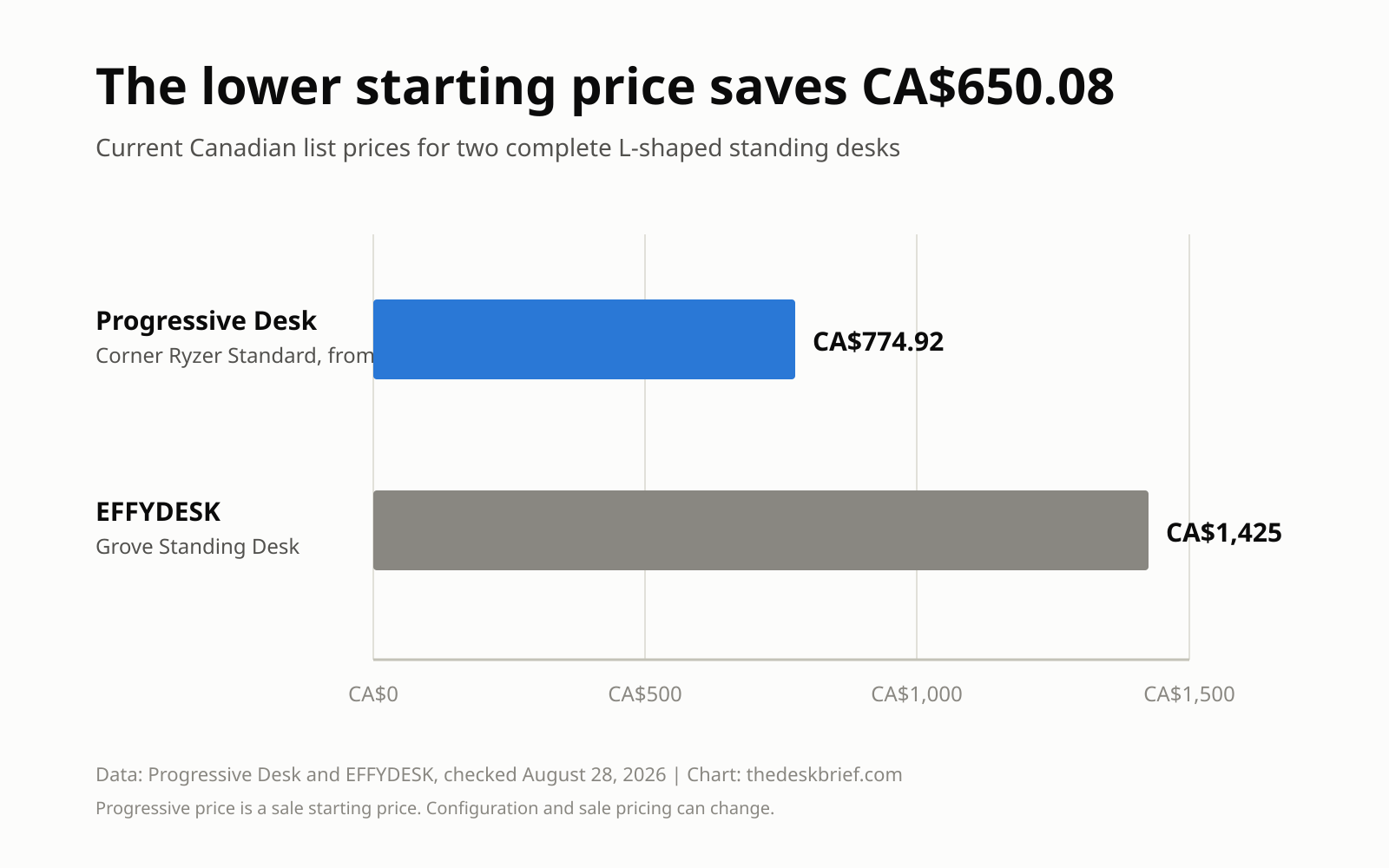 L-shaped standing desk Canadian price comparison