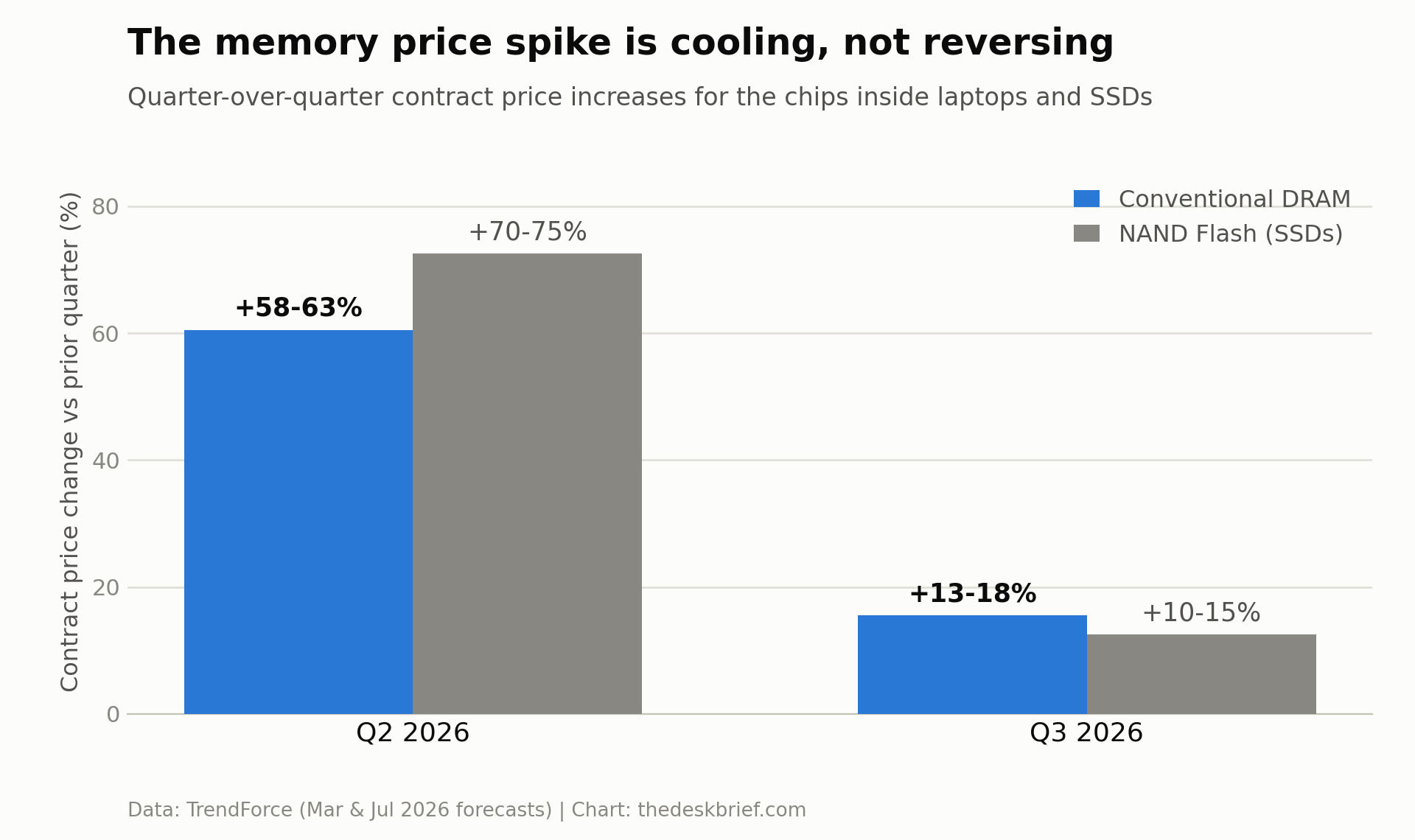 Grouped bar chart of DRAM and NAND price increases for readers deciding should i buy a laptop now or wait in 2026
