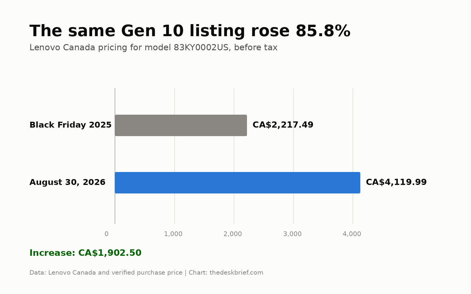 Lenovo Legion 7i Gen 10 buying context showing the 85.8 percent price increase
