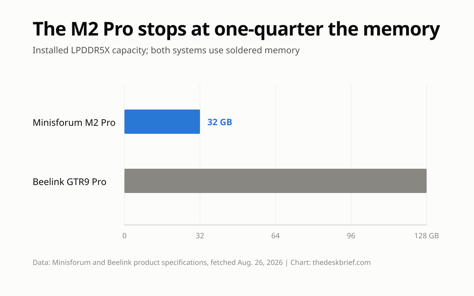 Minisforum M2 Pro 32GB memory compared with Beelink GTR9 Pro 128GB