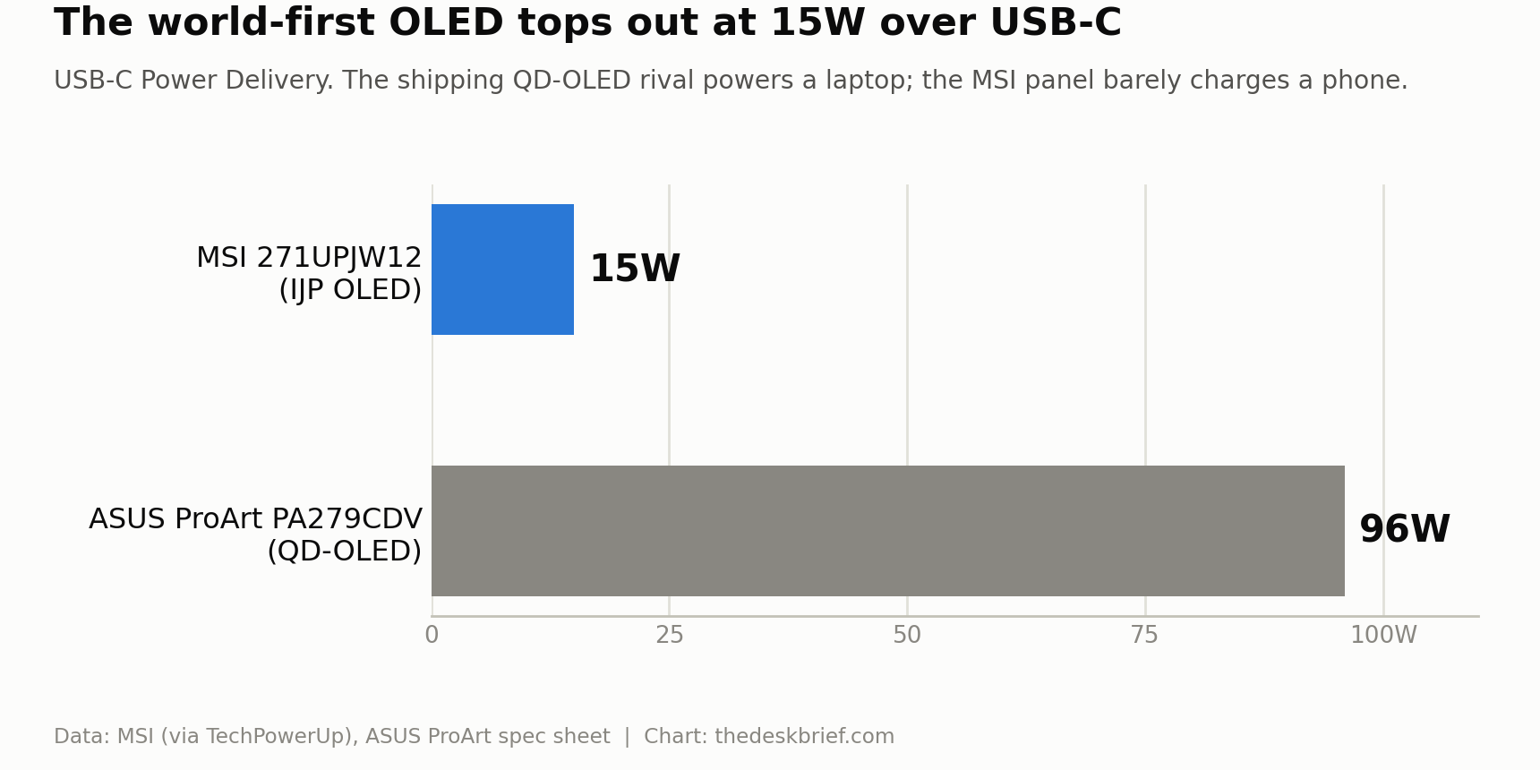 MSI 271UPJW12 USB-C power delivery chart comparing 15W against the ASUS ProArt PA279CDV 96W