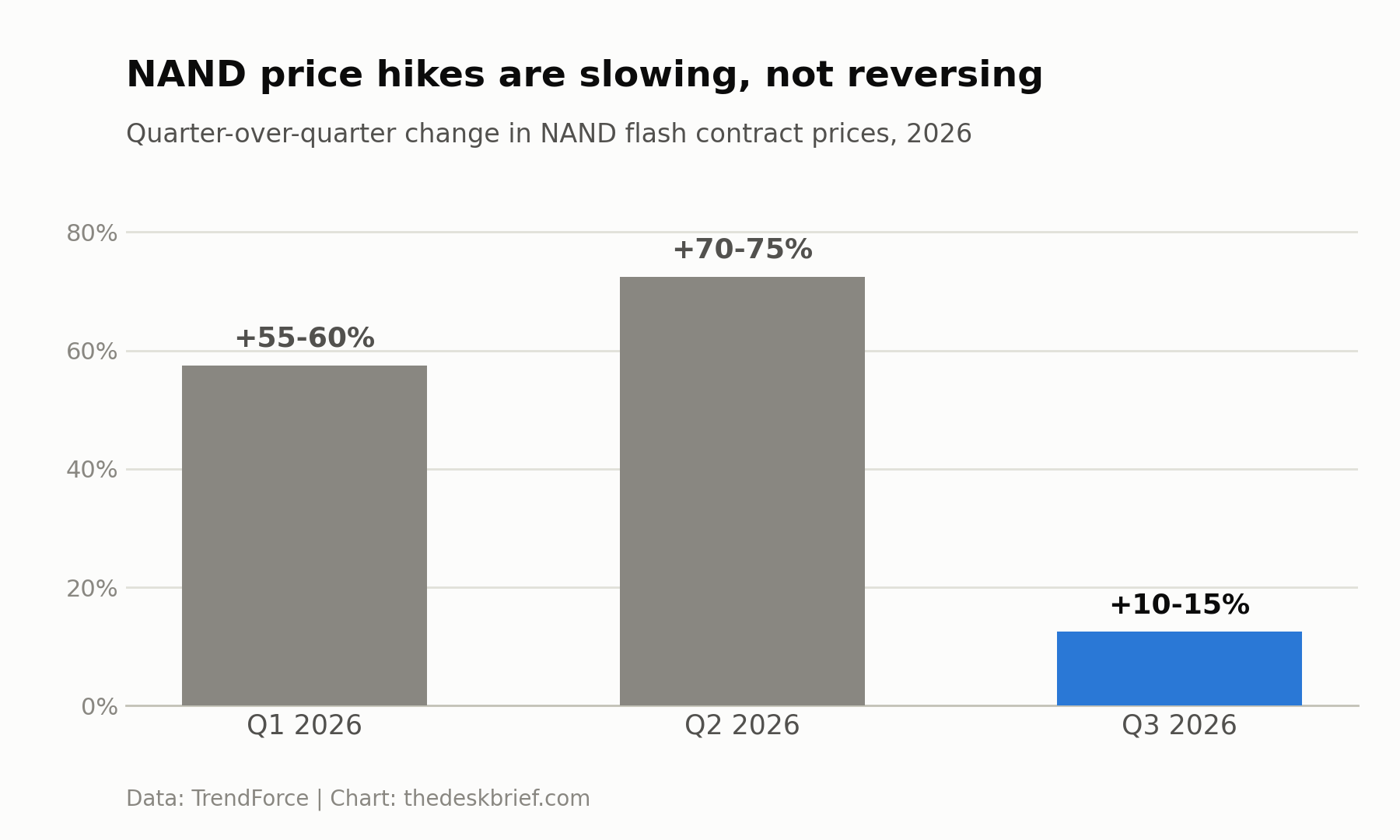 Bar chart of NAND flash contract price increases by quarter in 2026