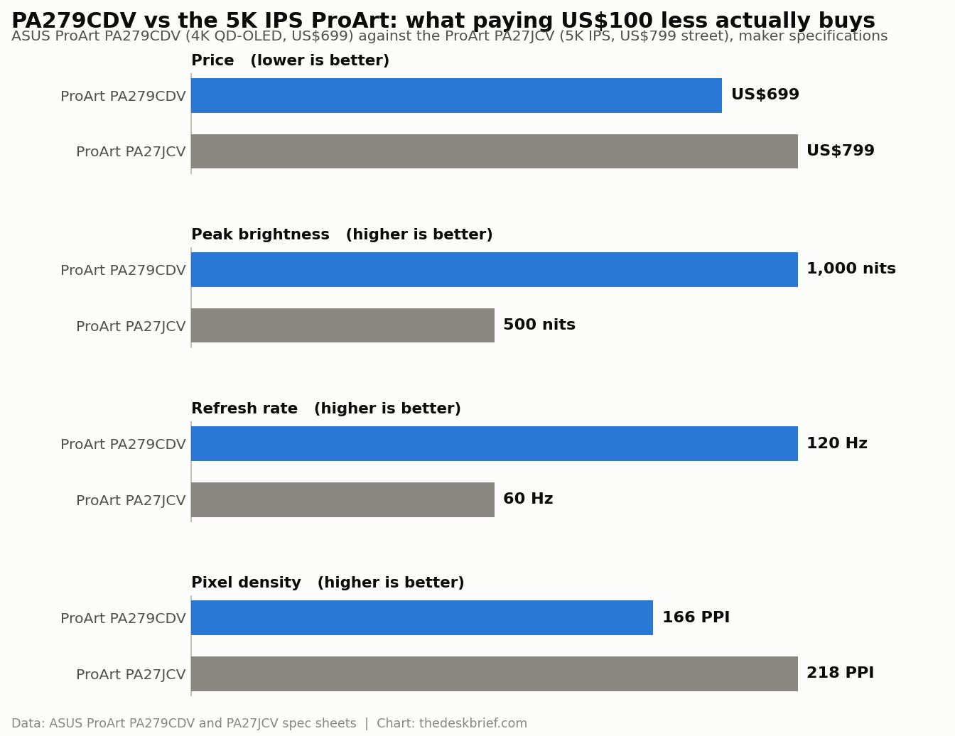 PA279CDV vs ProArt PA27JCV comparison chart of price, brightness, refresh, and pixel density