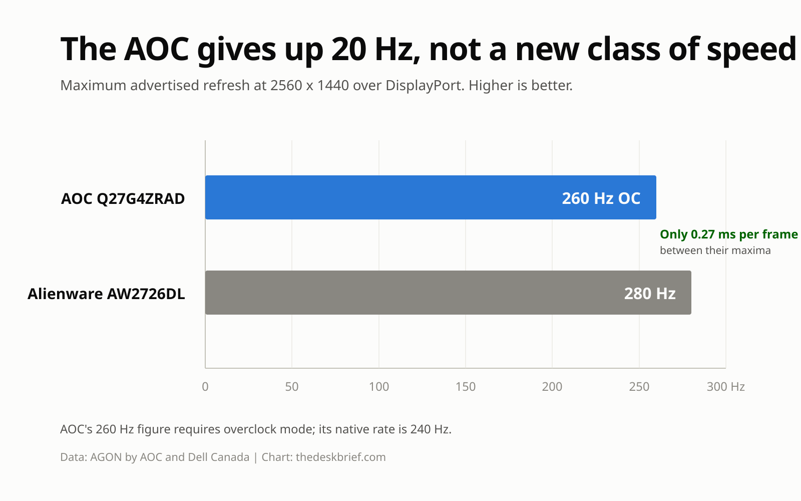 Q27G4ZRAD maximum refresh rate compared with Alienware AW2726DL