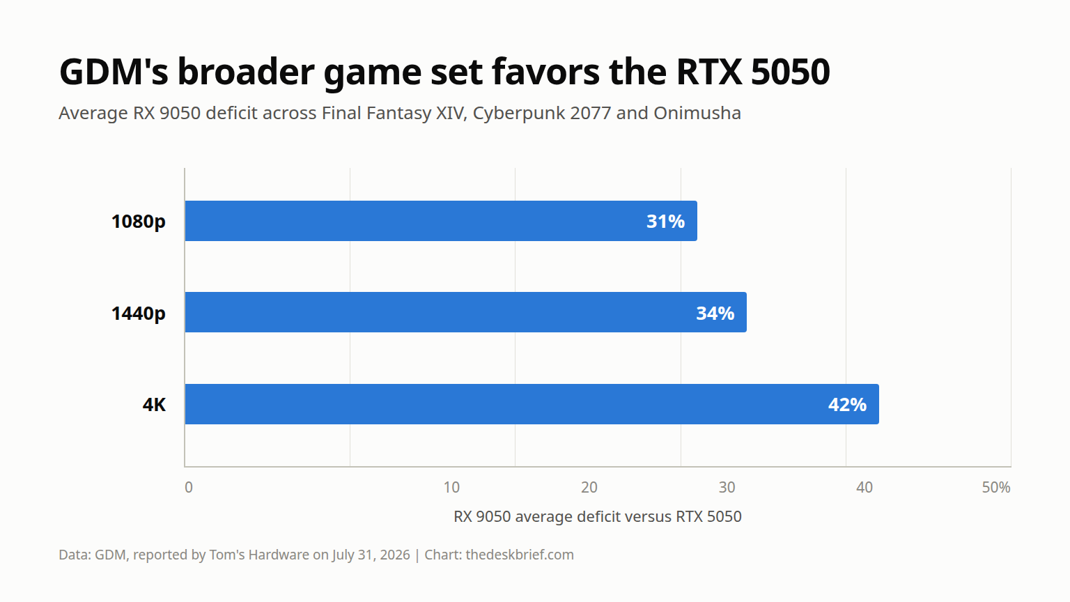 Radeon RX 9050 preliminary performance deficit versus RTX 5050 in GDM testing