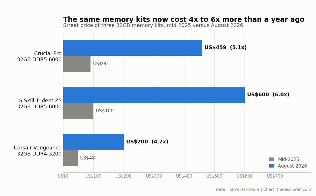 Bar chart of 32GB DDR5 and DDR4 memory kit prices, mid-2025 versus August 2026, the core data behind should I build a PC now or wait in 2026