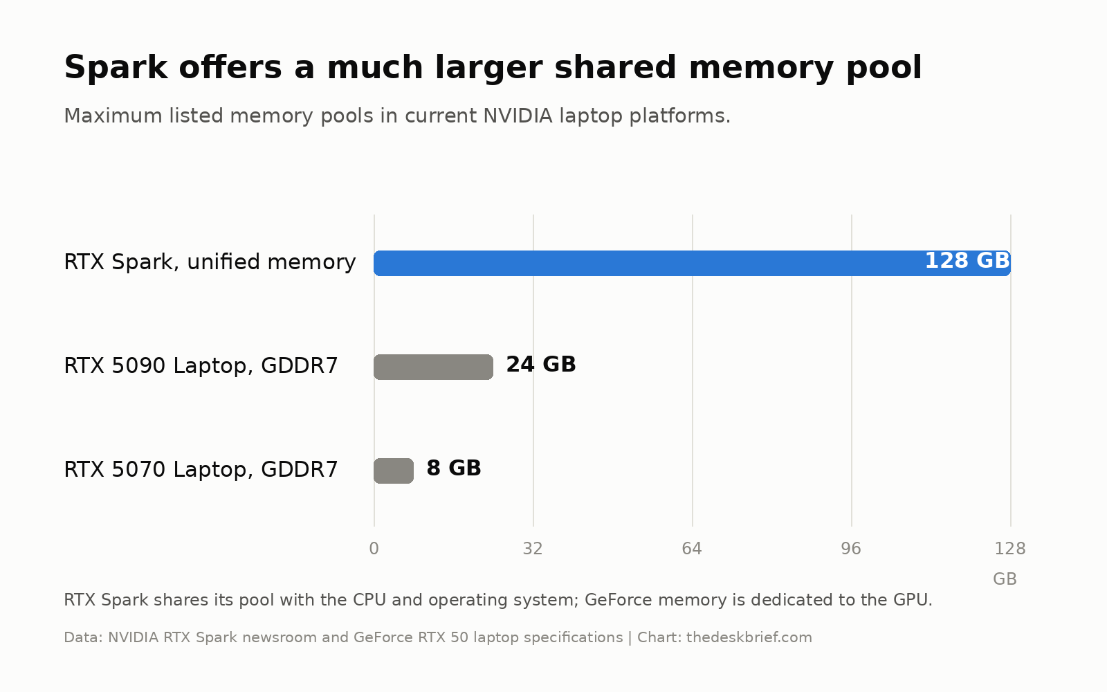 RTX Spark gaming unified memory compared with dedicated GeForce RTX laptop memory