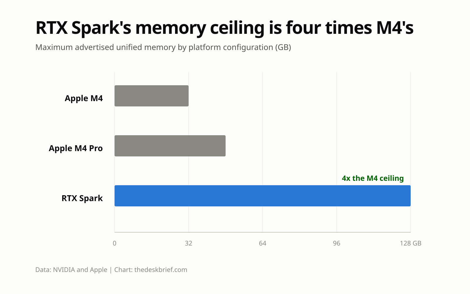 RTX Spark vs Apple Silicon maximum unified memory chart