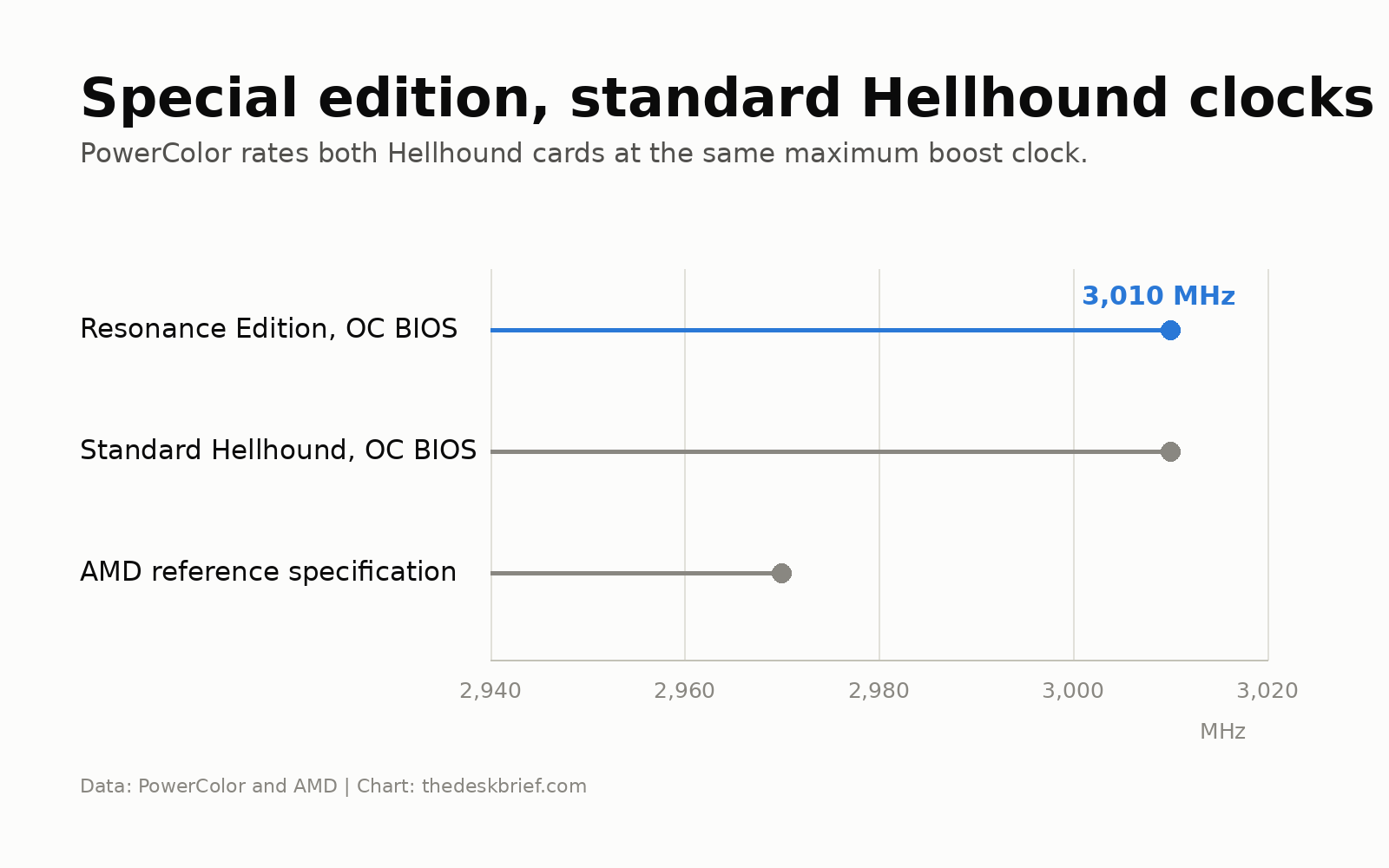 RX 9070 XT Hellhound Resonance Edition boost clock compared with standard Hellhound and AMD reference specifications