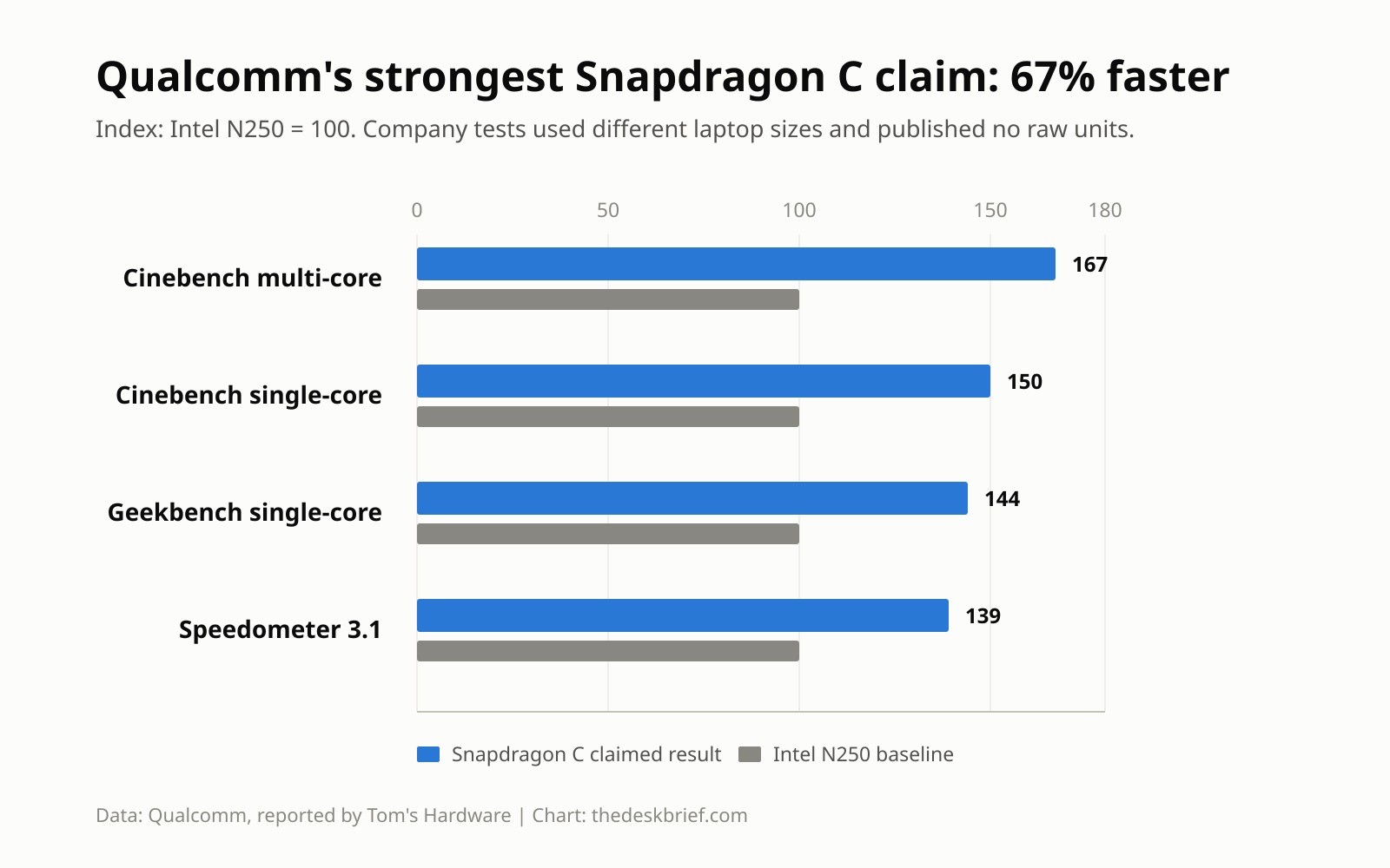 Snapdragon C laptops claimed battery performance compared with Intel N250