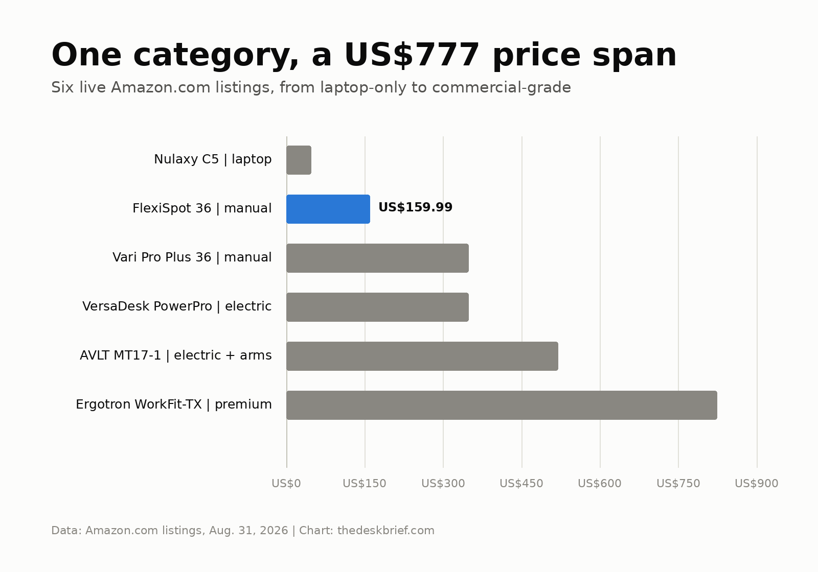 Best standing desk converter price comparison for six current Amazon listings