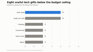 tech gifts under 50 Canada 2026 picks grouped for Canadian shoppers