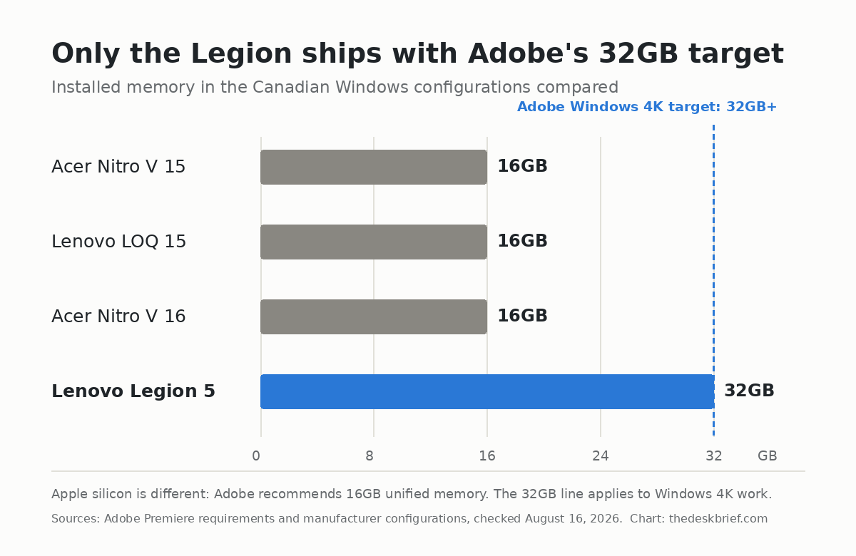 Best budget laptop for video editing memory comparison with Adobe's 32GB Windows 4K recommendation