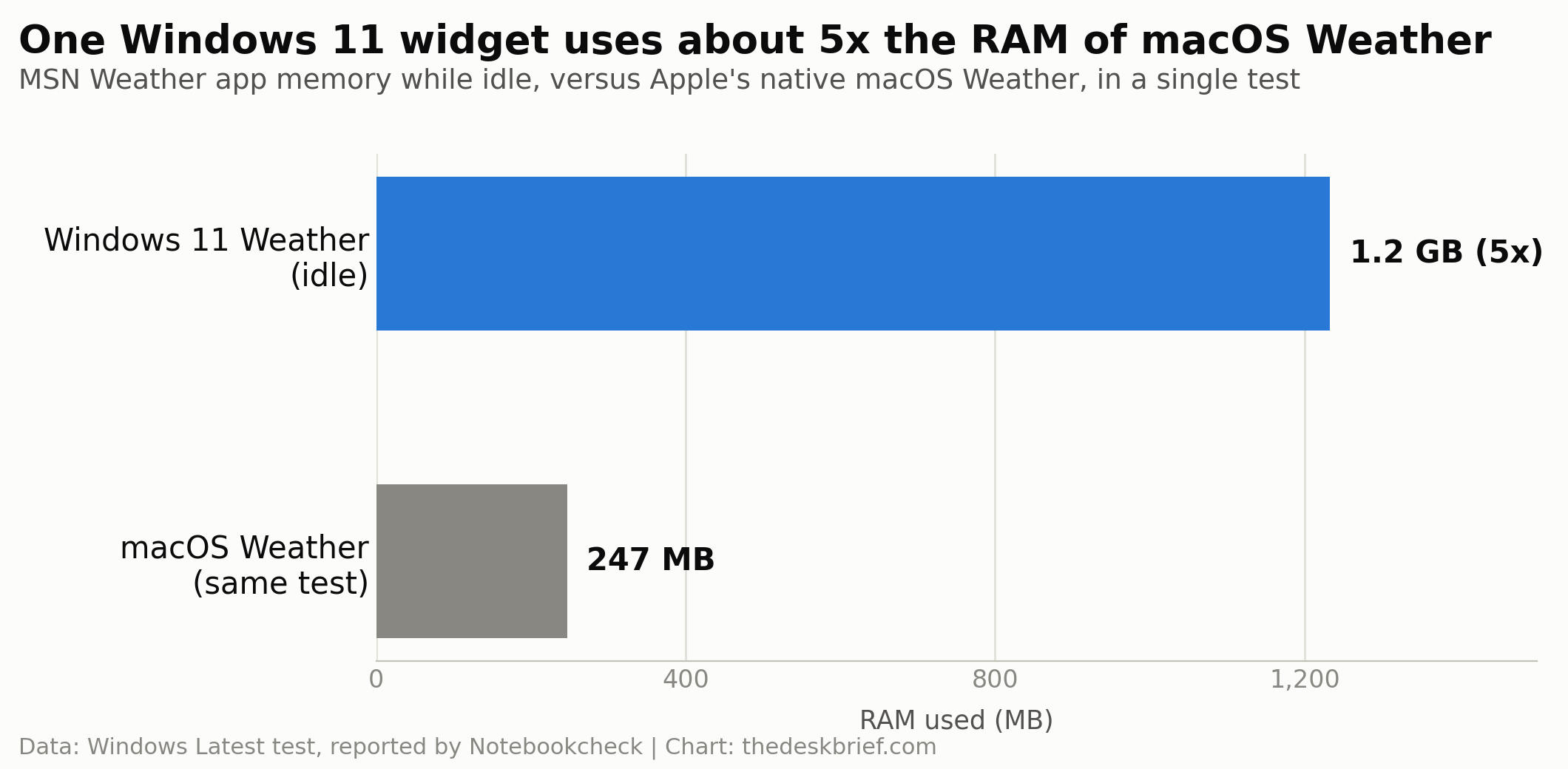 Bar chart comparing Windows 11 Weather app RAM to macOS Weather, showing why users want to reduce RAM usage on Windows 11