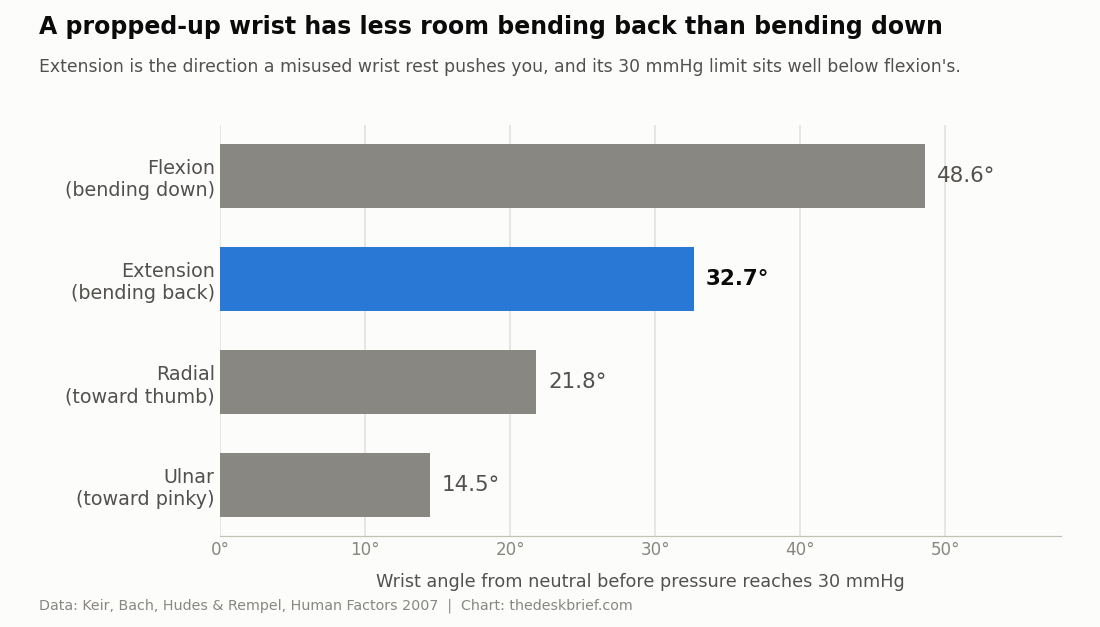 Bar chart of wrist angle limits before carpal tunnel pressure reaches 30 mmHg: flexion 48.6 degrees, extension 32.7 degrees, radial deviation 21.8 degrees, ulnar deviation 14.5 degrees, from Keir 2007.
