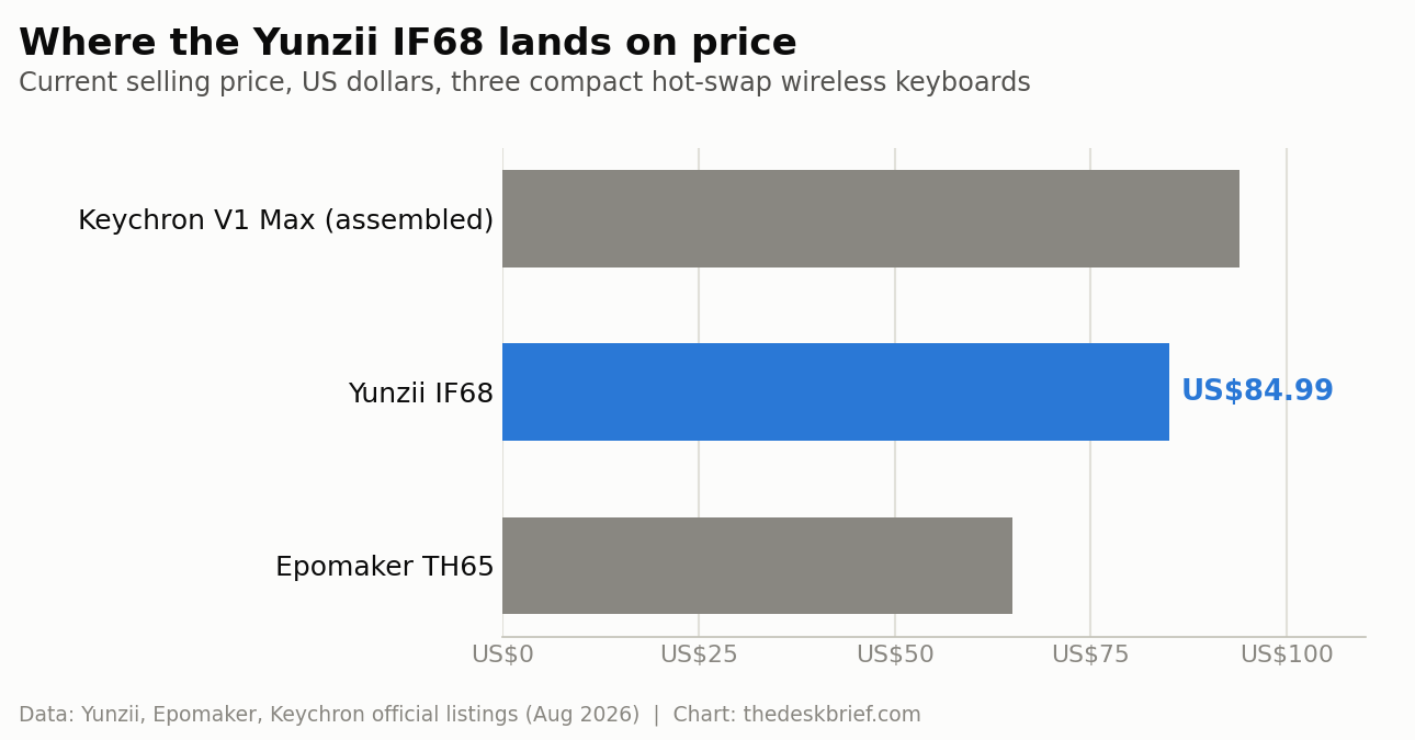 Bar chart comparing current prices of the Yunzii IF68, Keychron V1 Max, and Epomaker TH65 keyboards